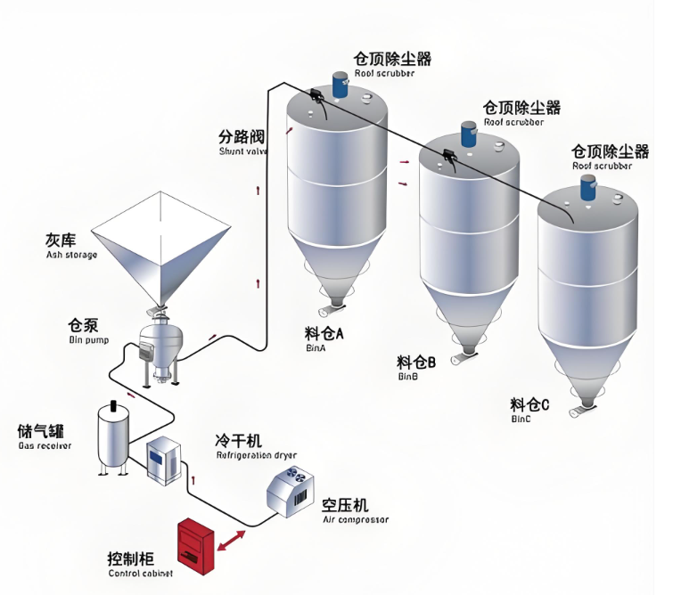 浓相正压输送系统